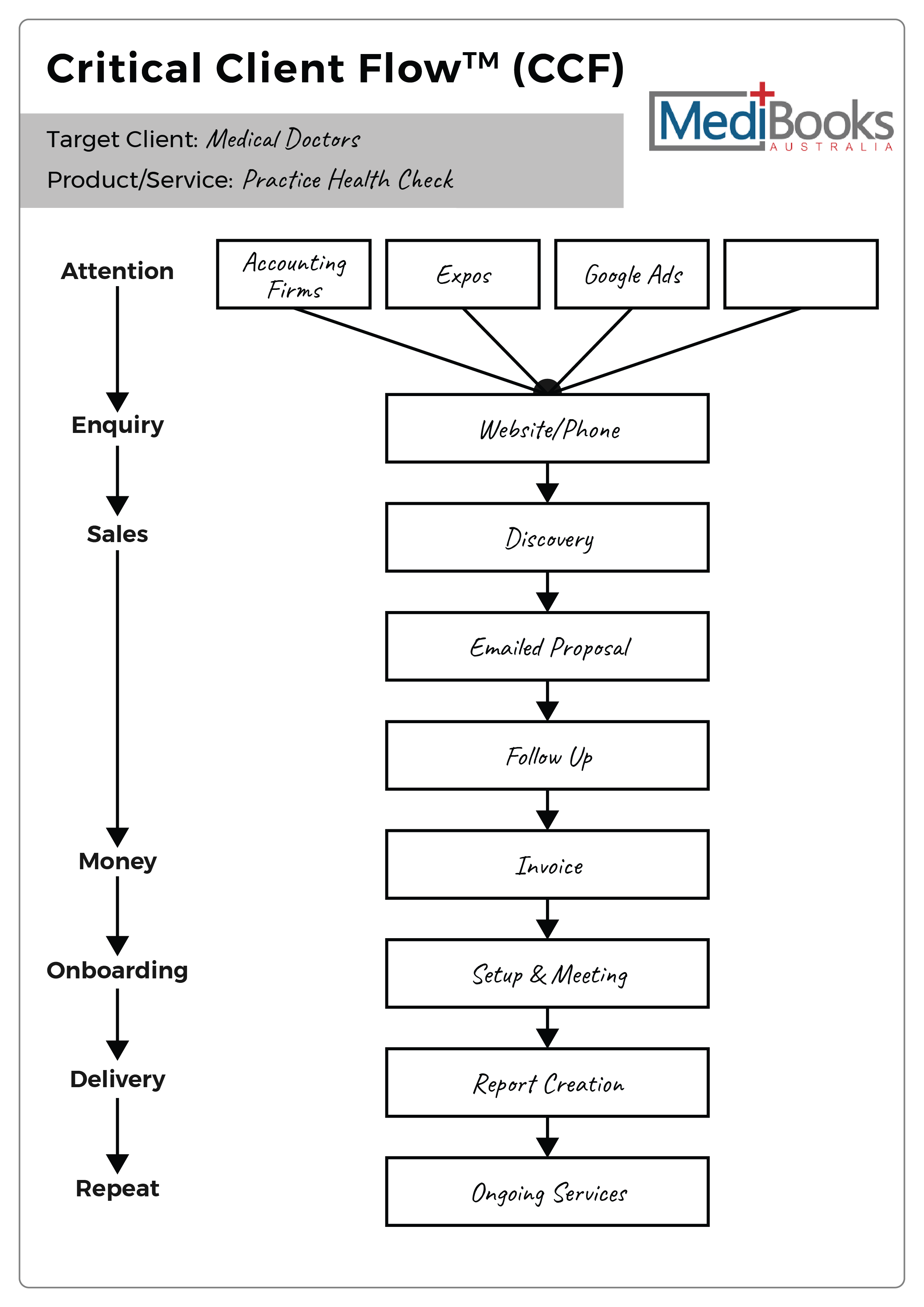 Critical Client Flow example: medical practice