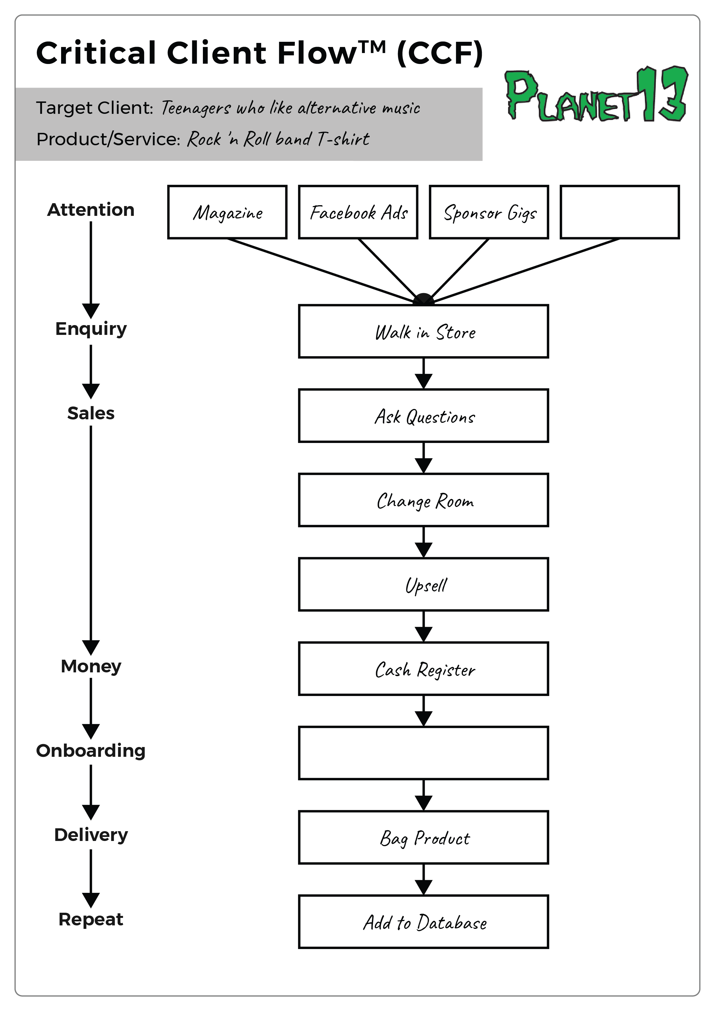 Critical Client Flow example: Planet 13 rock-and-roll clothing store