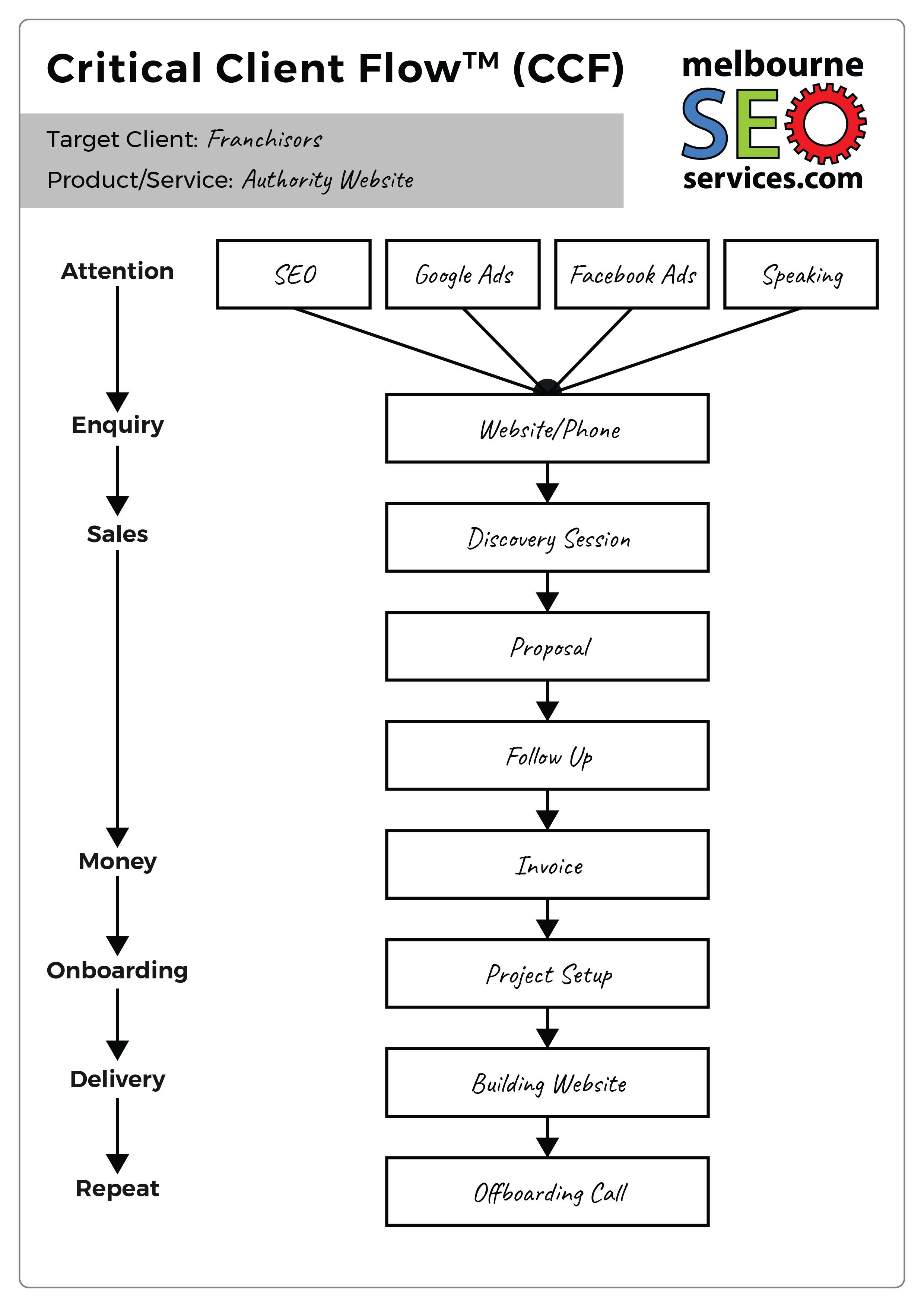 Critical Client Flow example: Melbourne SEO Services